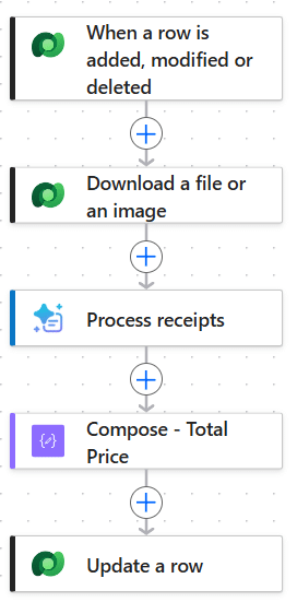 Power Automate flow showing the trigger, Download a file, Process receipts, Compose and Update a row actions.